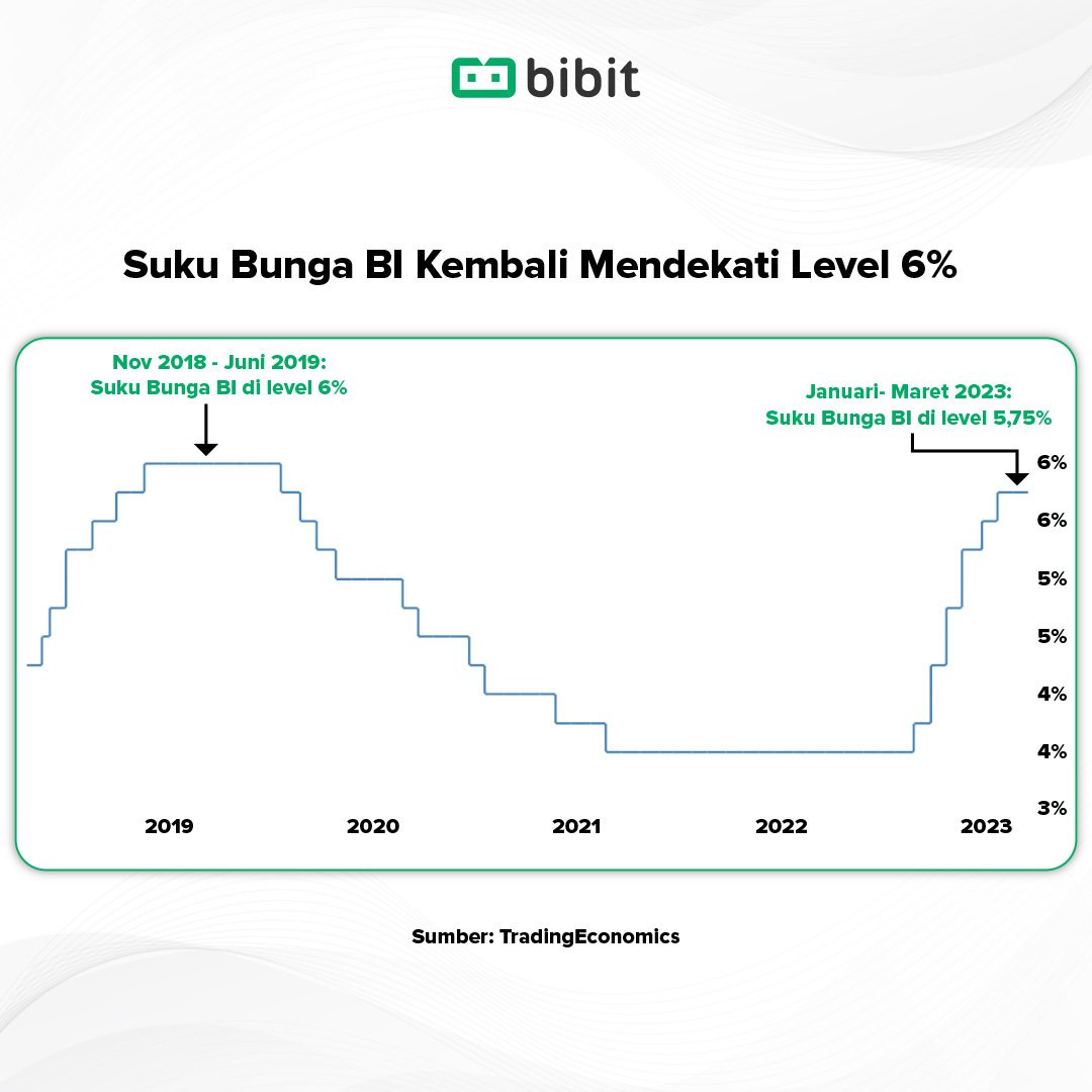 BI Turunkan Suku Bunga Investasi Ini Bakal Untung Besar