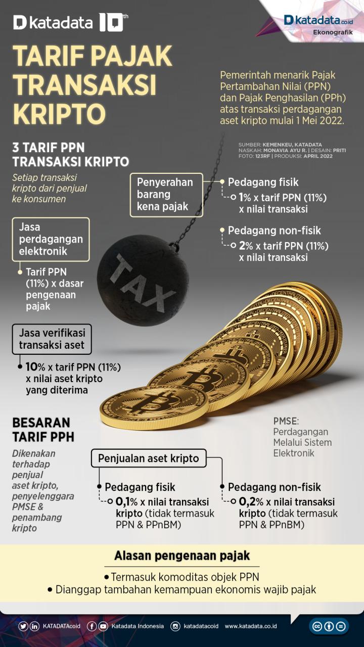 Modal Rp 500 Miliar Jadi Syarat Baru Bursa Kripto di Indonesia