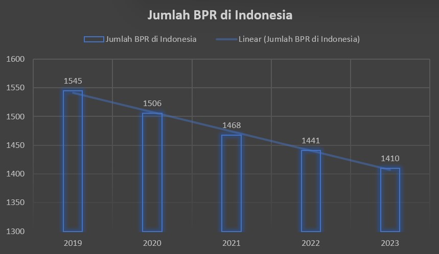 Bank Bangkrut di Indonesia Makin Banyak