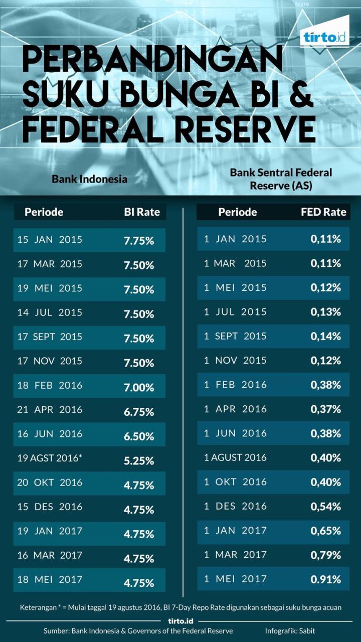 The Fed Bakal Potong Bunga 1 Tahun Depan BI Ungkap Alasannya