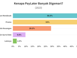 Gen Z dan Milenial Jadi Biang Kredit Macet di Pinjaman Online?