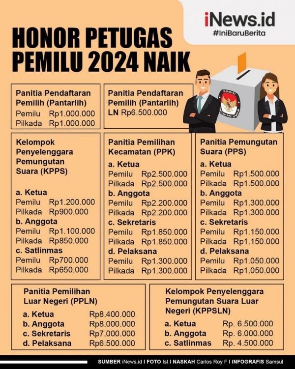 Terungkap Segini Gaji Petugas KPPS Pilkada 2024 Siap siap Kantongi Uang Segini