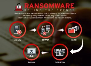 85 Perusahaan Pernah Kena Ransomware Backup Data Jadi Kunci