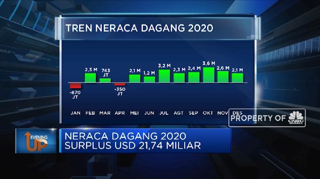 Rekor Terus Berlanjut Neraca Dagang RI Surplus Lagi