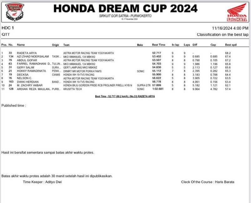 Hasil QTT HDC 2024 Purwokerto Perebutan Posisi Panas