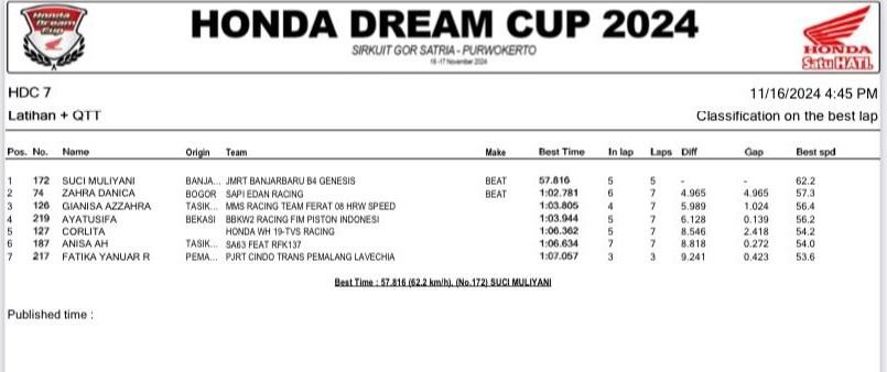 Suci Muliyani Raih Pole Position