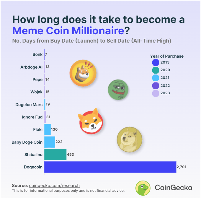 Investasi Memecoin di Bawah $1 Peluang dan Risiko