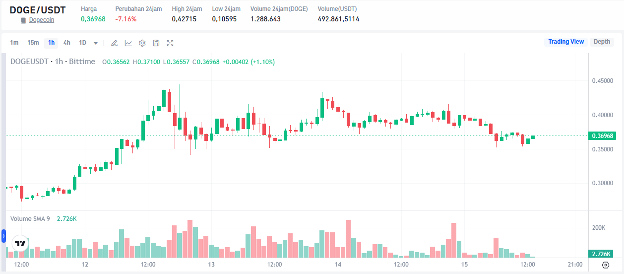 Tren Positif Dogecoin Kapan Waktu Tepat untuk Membeli