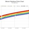 BTC Rainbow Chart Panduan Sederhana Memahami Pergerakan Harga Bitcoin