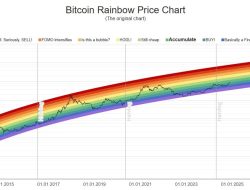 BTC Rainbow Chart: Panduan Sederhana Memahami Pergerakan Harga Bitcoin