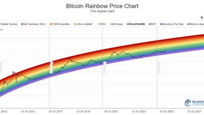 BTC Rainbow Chart Panduan Sederhana Memahami Pergerakan Harga Bitcoin