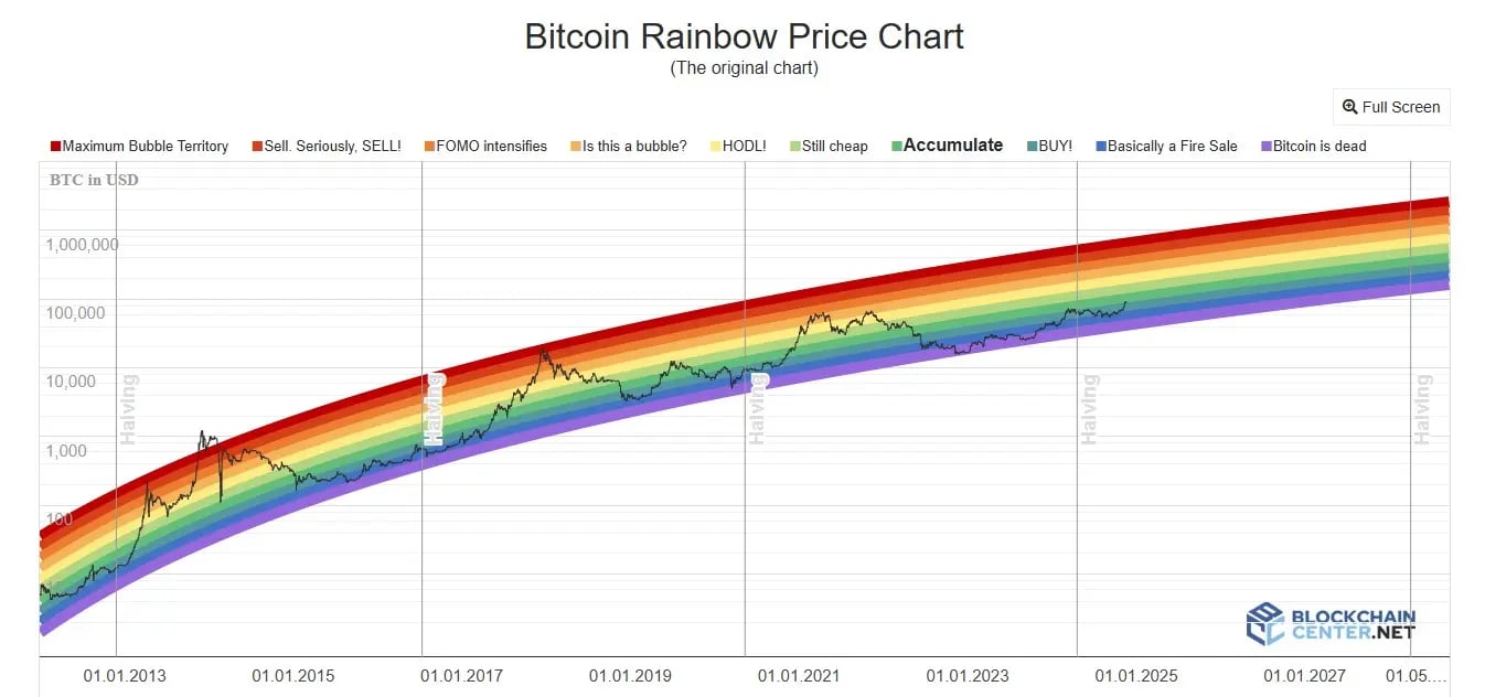 BTC Rainbow Chart Panduan Sederhana Memahami Pergerakan Harga Bitcoin